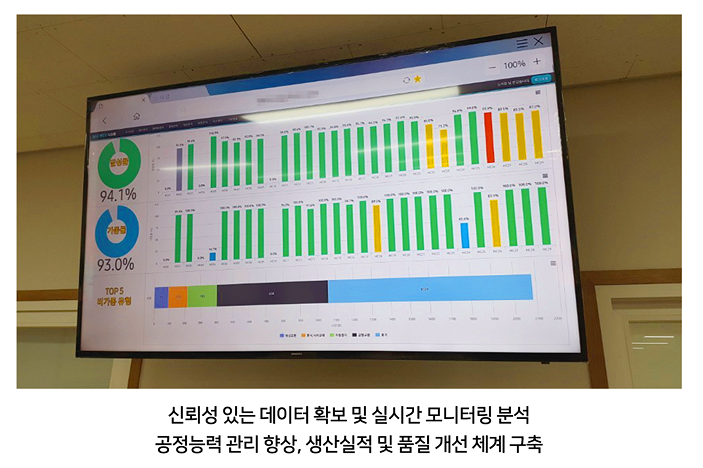 달성률·가동률·비가동 TOP5 실시간 모니터링 대시보드