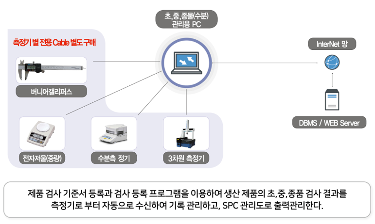 초중종품 관리와 SPC 관리도 출력 구성도