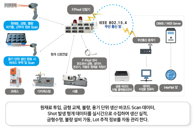 F-Proof 생산관리 및 실시간 수집 구성도