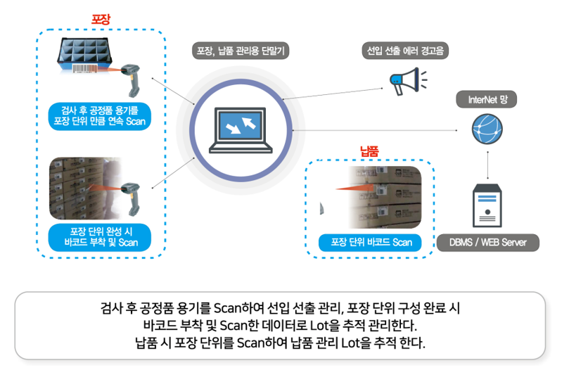 LOT 추적 포장 및 납품 관리 구성도